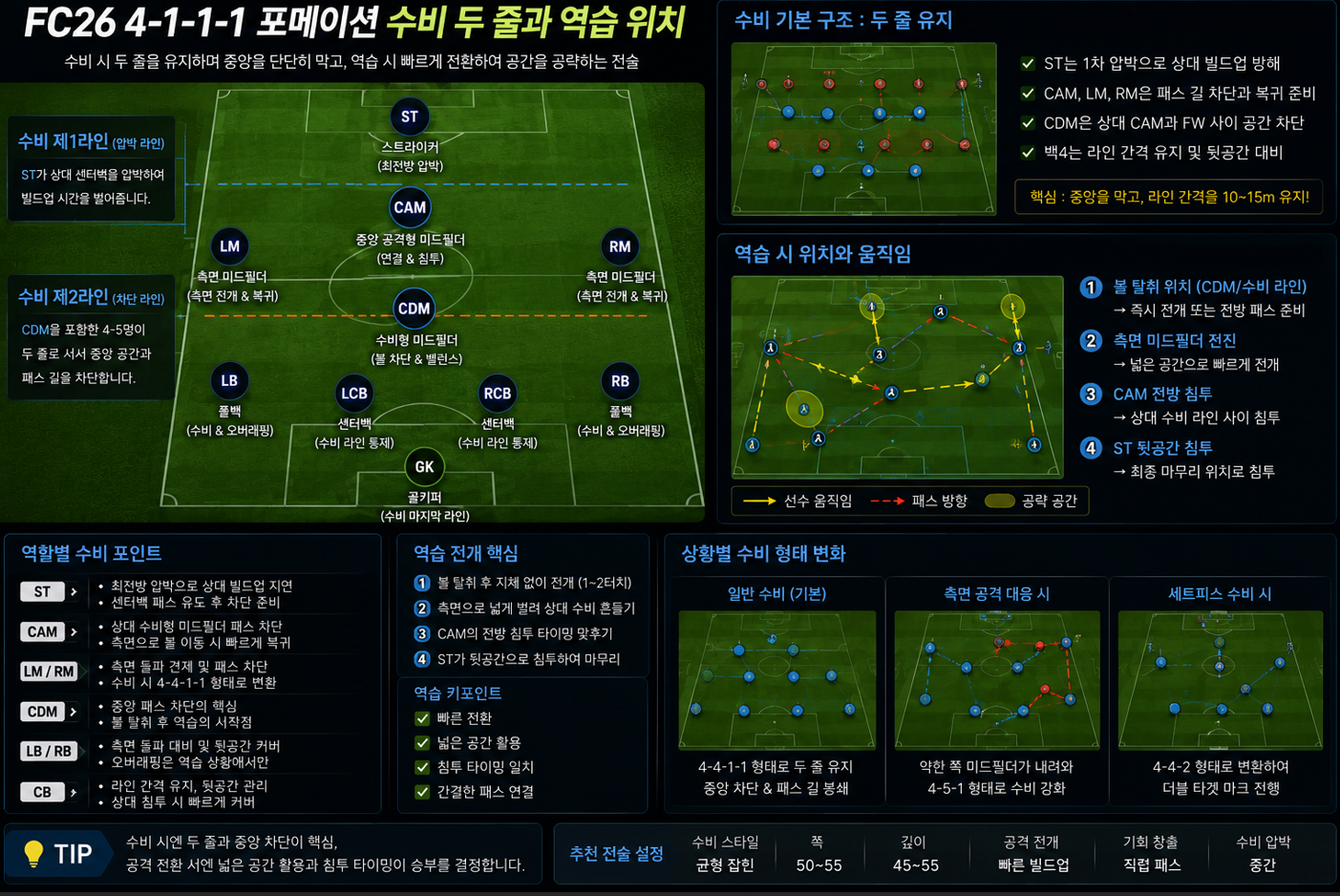 LM·RM과 CM이 두 줄을 만들고 CAM은 원톱 가까이 남아 역습의 연결점이 됩니다