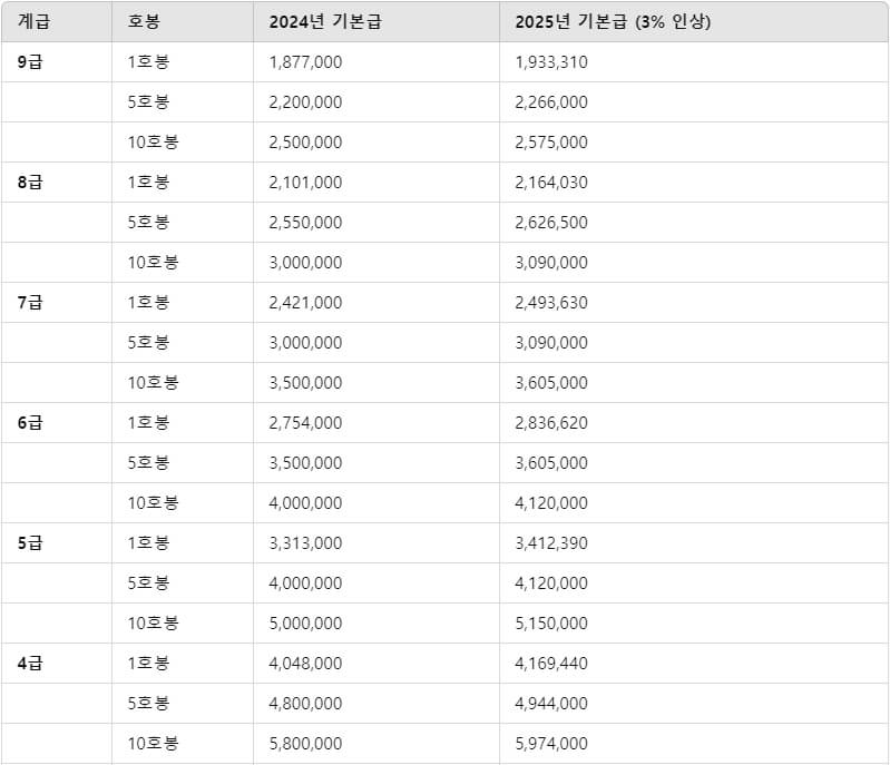 공무원봉급표