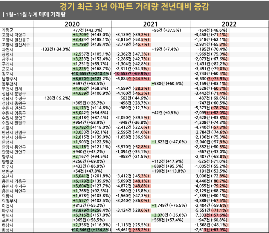 경기도 최근 3년 전년대비 아파트 매매 거래량 증감