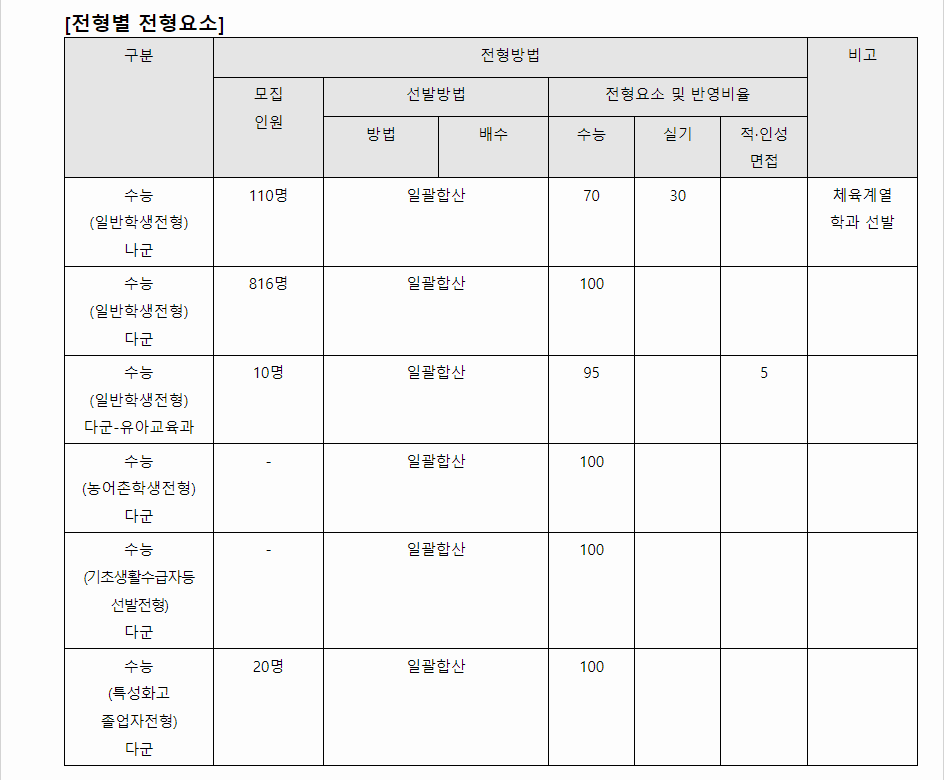 2024학년도 경기대학교 수능위주전형 전형별 주요사항
