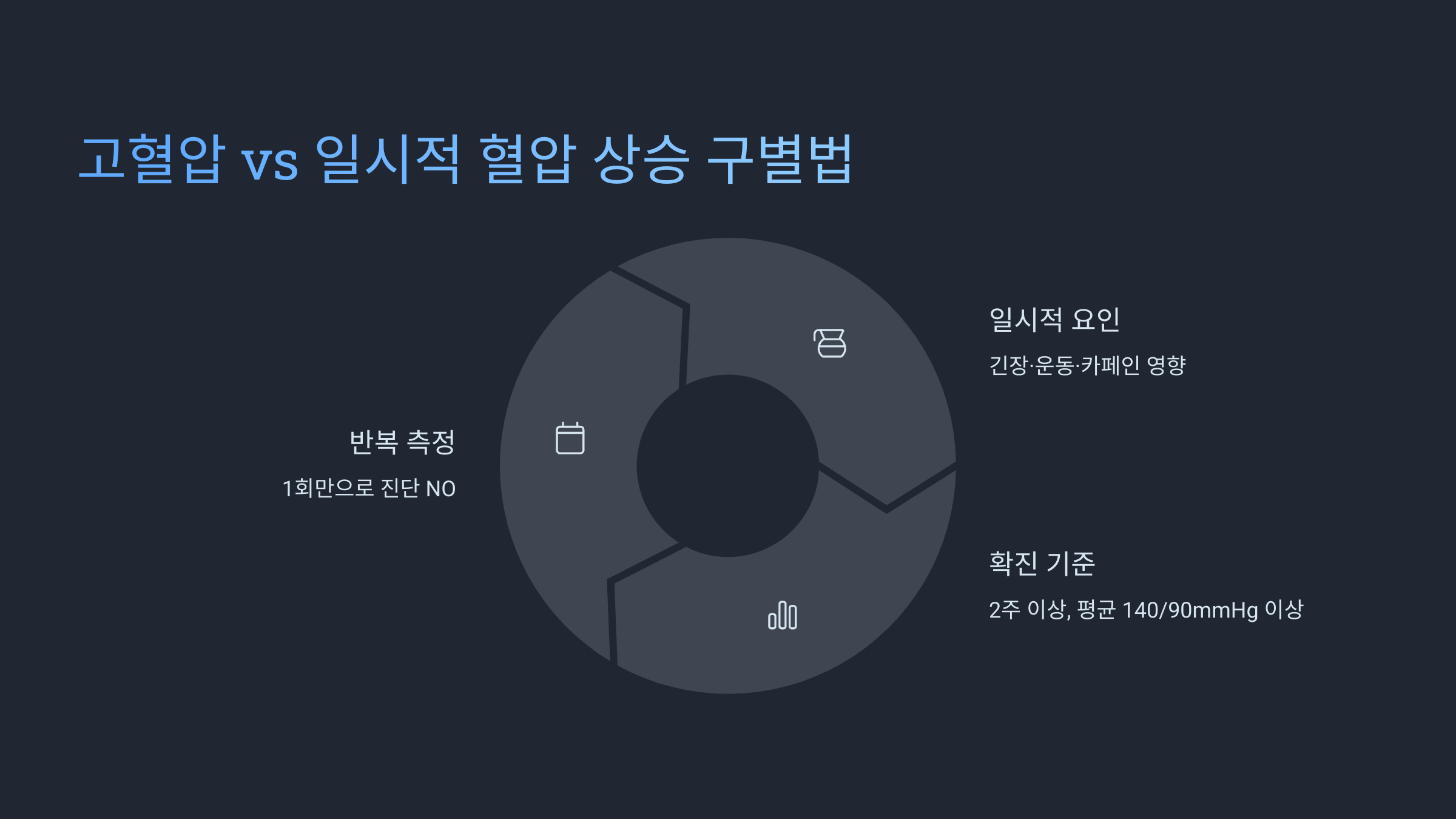 고혈압 vs 일시적 혈압 상승 구별법