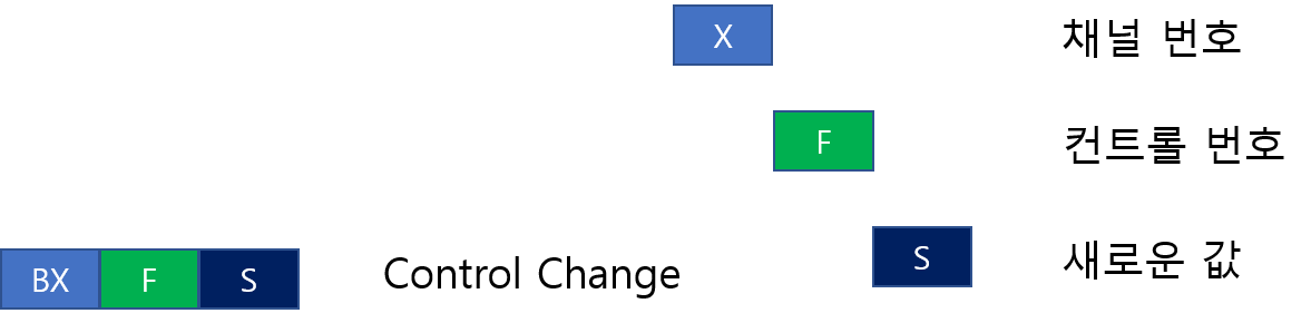 Control Change