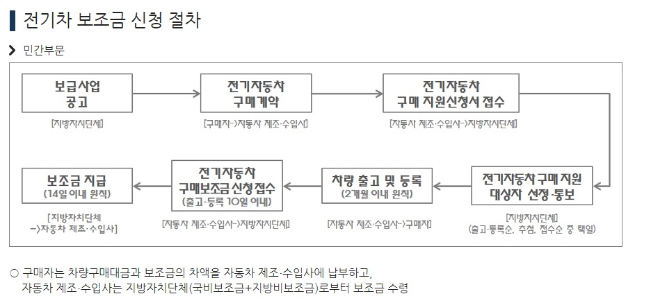 전기차-보조금-신청-절차
