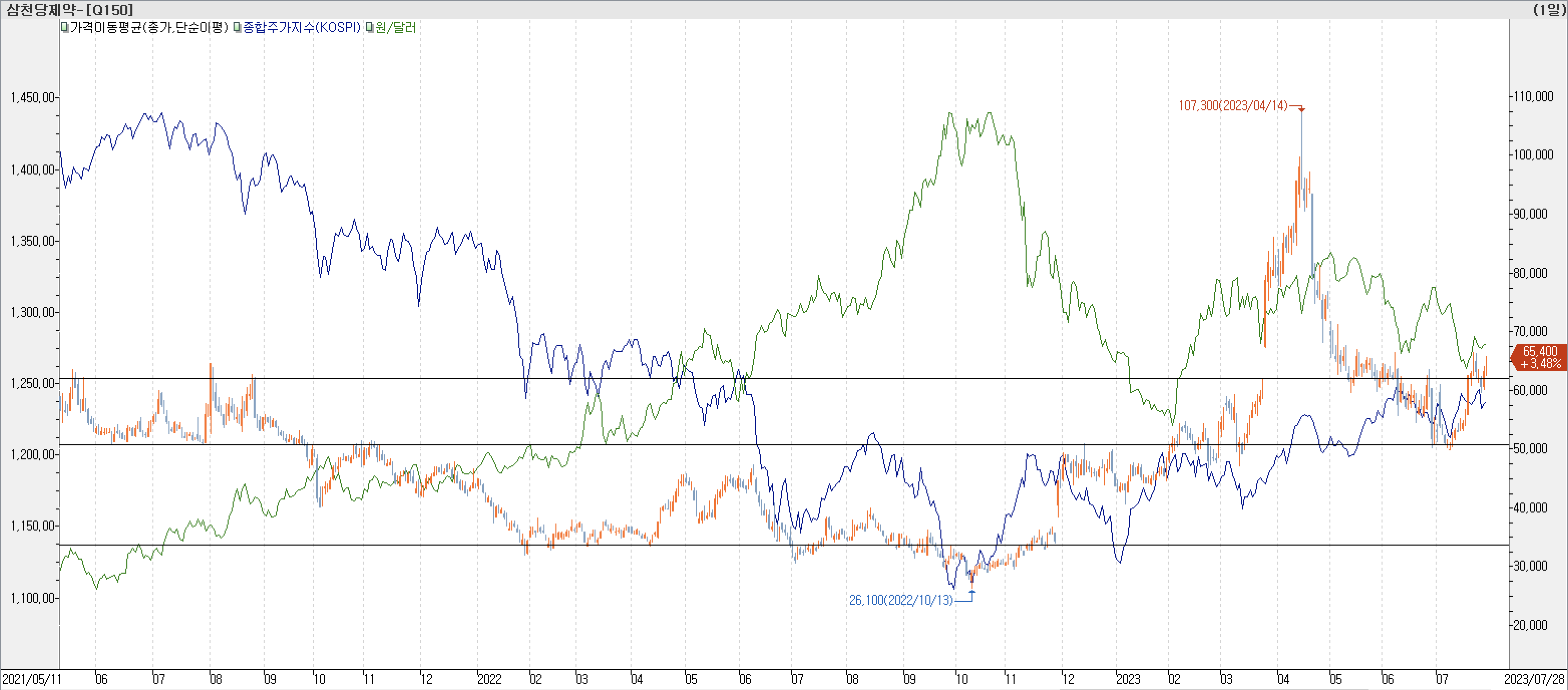 6. 종합주가지수 vs. 환율 vs. 삼천당제약