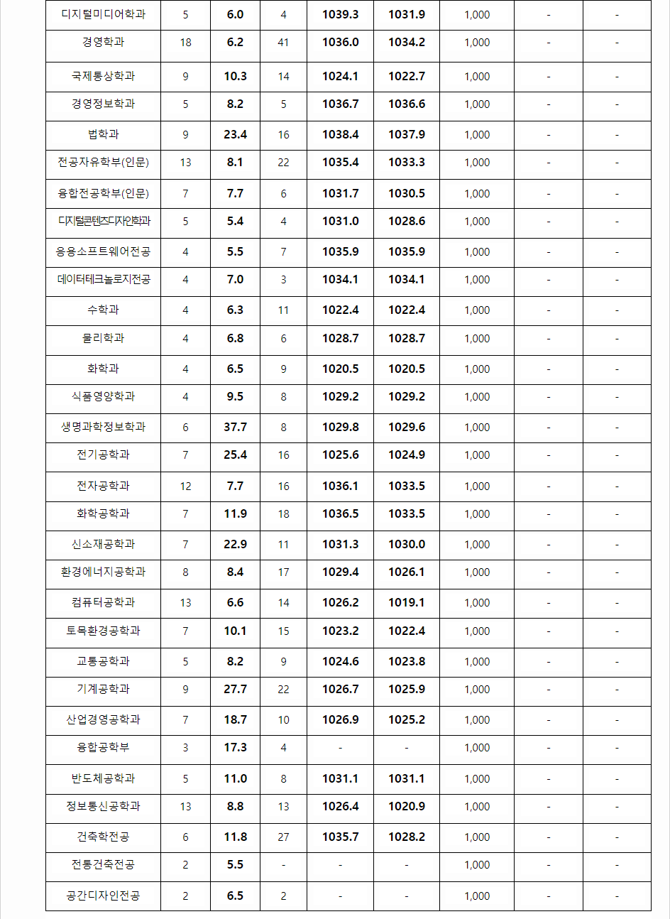 2023학년도 명지대학교 학생부교과전형 전형 결과