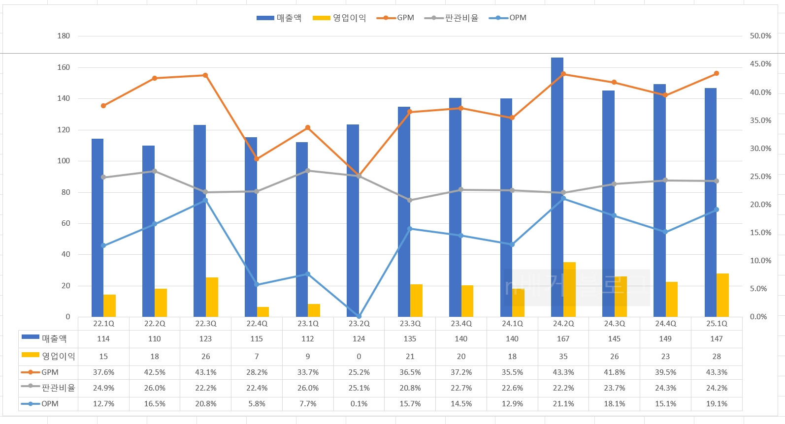 씨큐브 25년 1분기 손익계산서 그래프