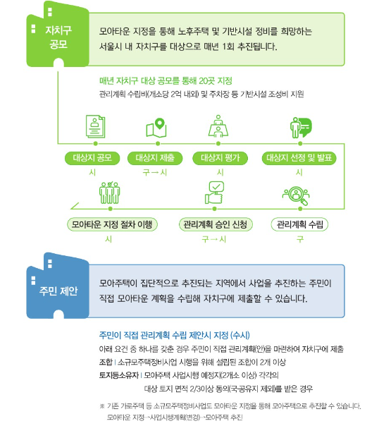모아타운