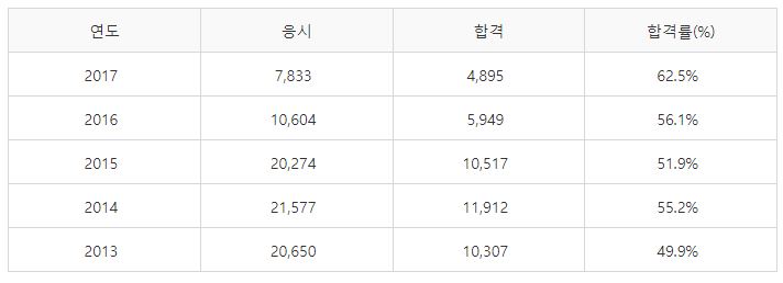 사무자동화산업기사 실기시험 합격률