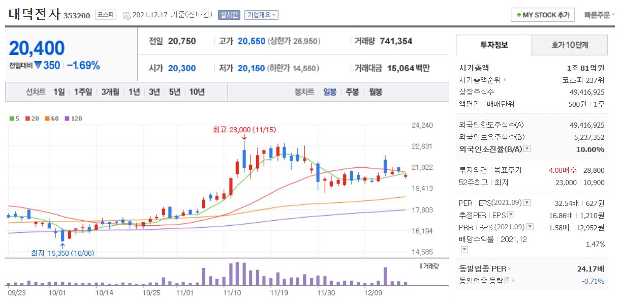 대덕전자 차트(일봉)