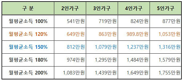가구당 월소득기준