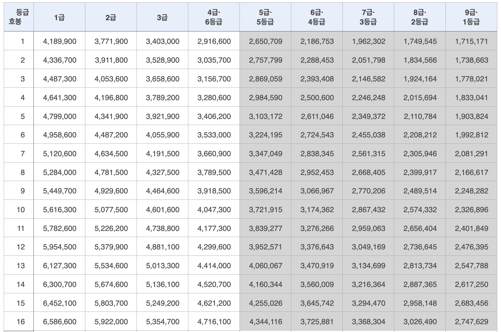 1.7% 반영된 2023 봉급표