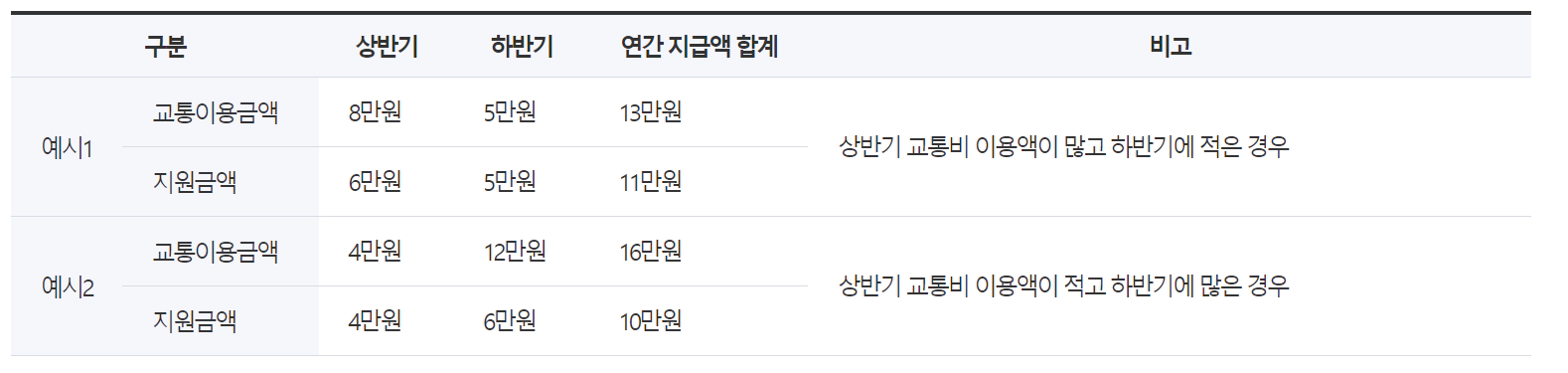 경기교통지원금 계산예시