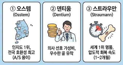 오스템 덴티움 스트라우만 비교