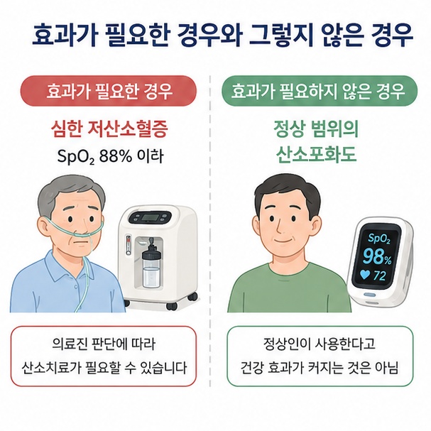 심한 저산소혈증에서는 산소치료가 필요할 수 있지만 산소포화도가 정상인 사람이 임의로 사용할 필요는 없음을 비교한 이미지