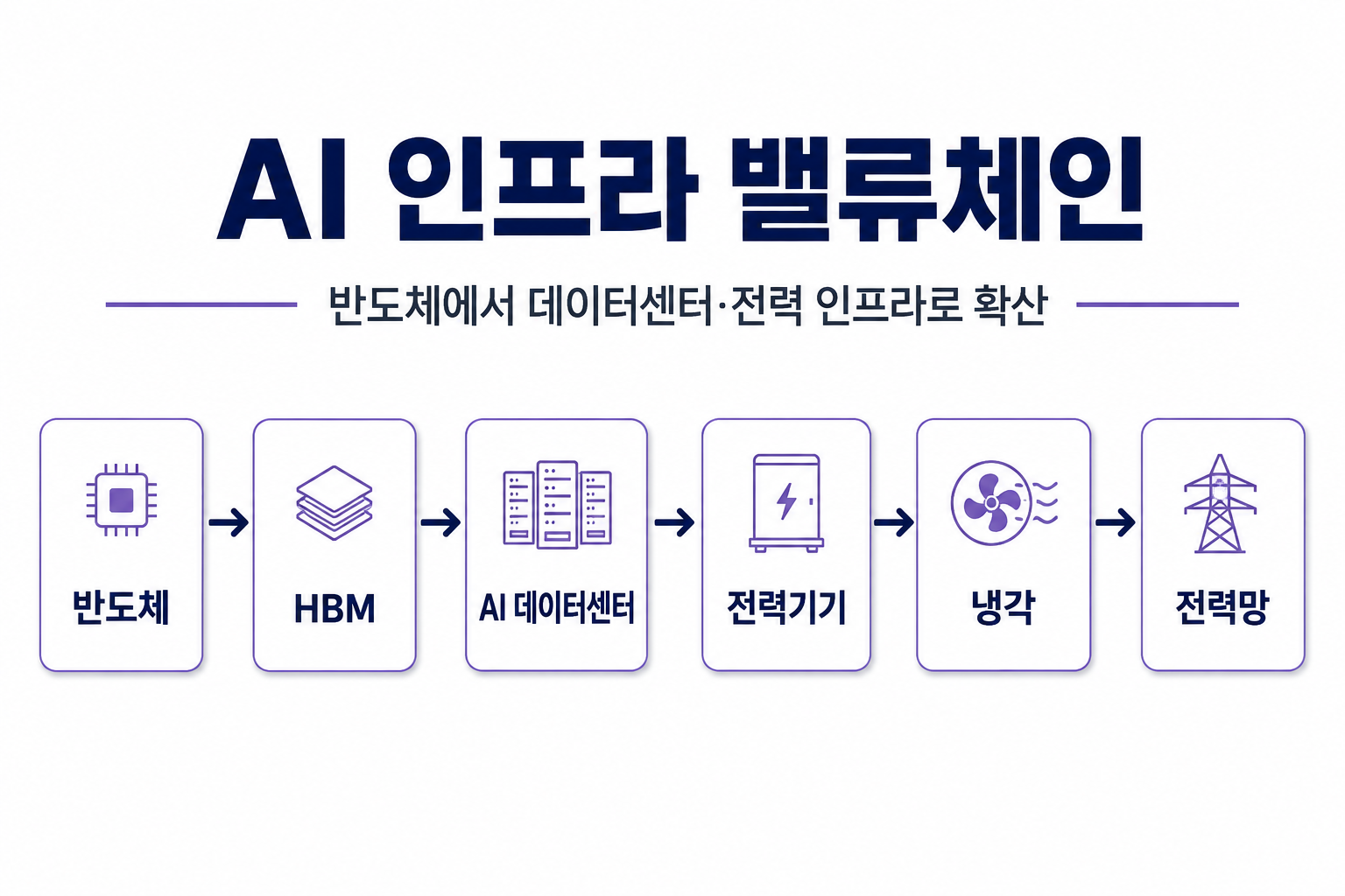 AI 인프라 밸류체인 이미지, 반도체와 HBM, 데이터센터, 전력기기, 냉각, 전력망 흐름 정리