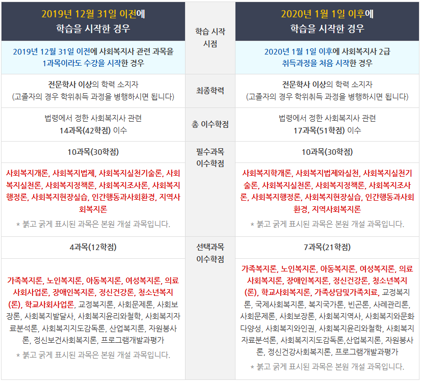 사회복지사자격증