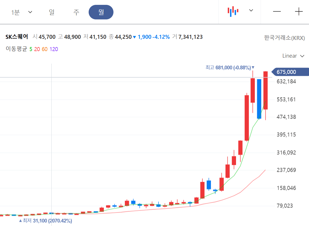SK하이닉스 대안? SK스퀘어 전망 및 배당금 분석