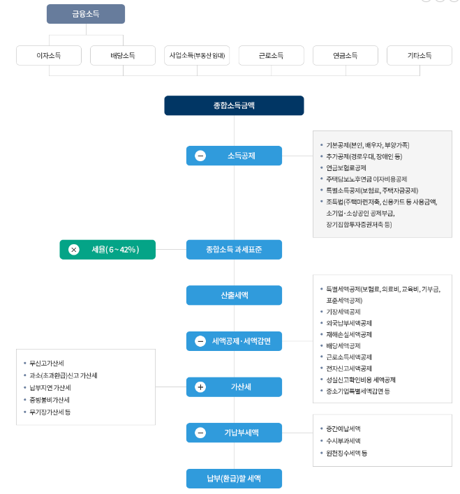 종합소득세 계산 방법