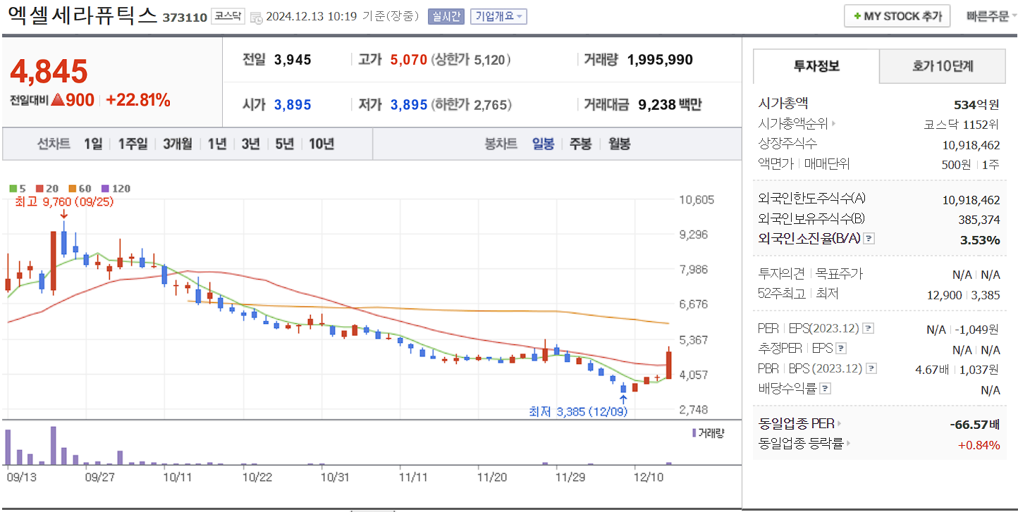 유전자치료제 관련주 엑셀세라퓨틱스 일봉 차트