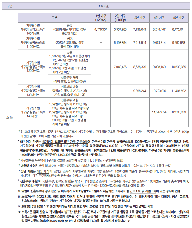 2024년 1차 서울주택도시공사 행복주택 입주자 모집공고