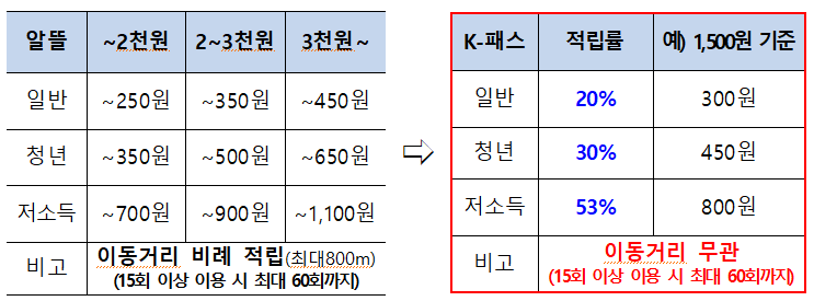 K-패스 지급방식