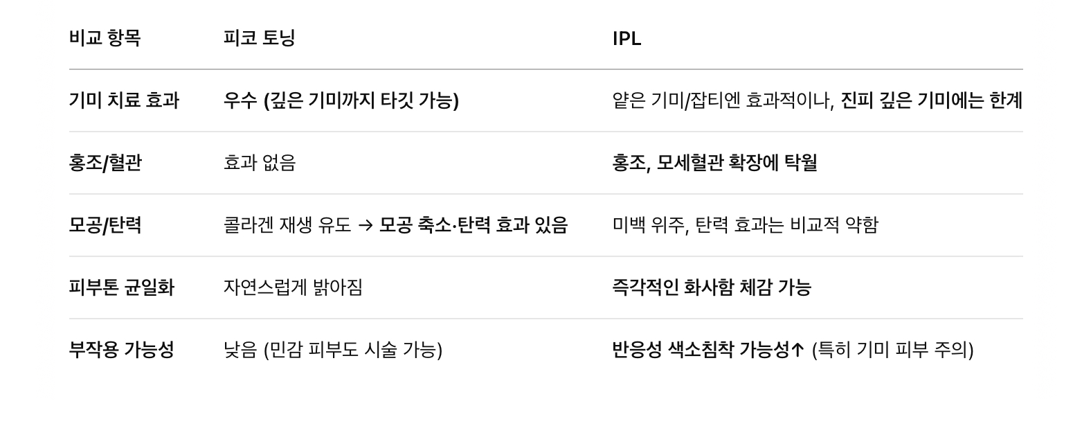 주요 장단점 비교