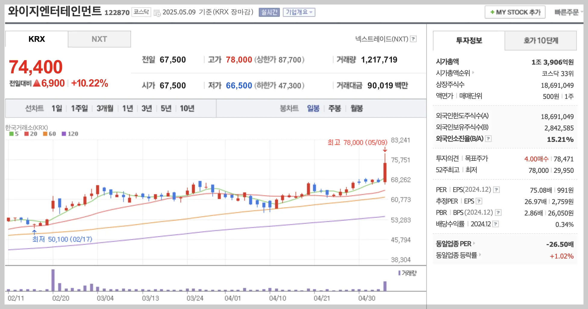 와이지엔터테인먼트 일봉 차트