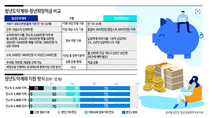 청년도약계좌