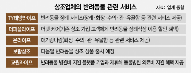 상조업체의 반려동물 관련 서비스