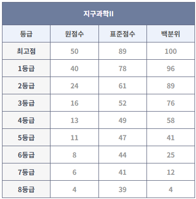 2023년 9월 모의고사 지구과학II 등급컷