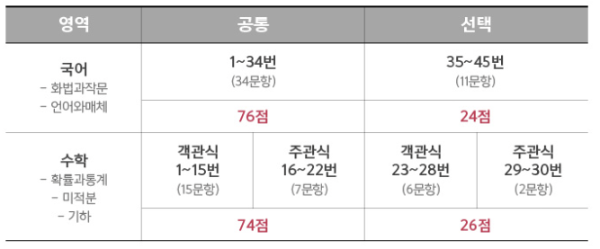국어-수학-과목-문항수-및-배점-비율