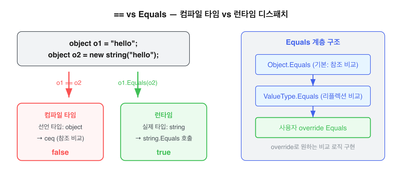 == vs Equals — 컴파일 타임 vs 런타임 디스패치