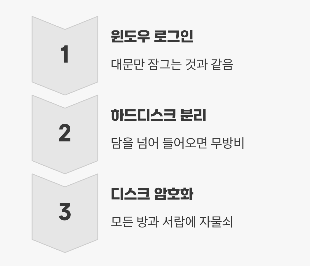 로그인 비밀번호, 그것만으론 부족합니다