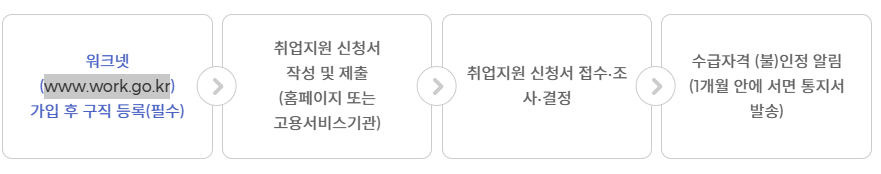 신청절차