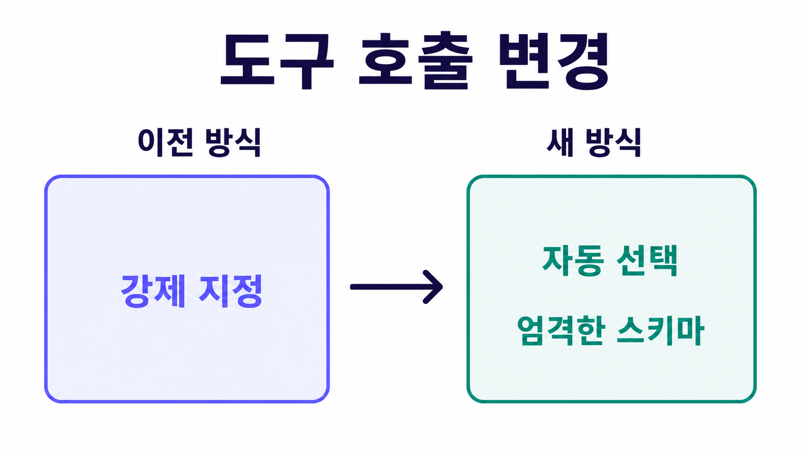 강제 지정에서 자동 선택과 엄격한 스키마로 바뀌는 도구 호출 정책 인포그래픽