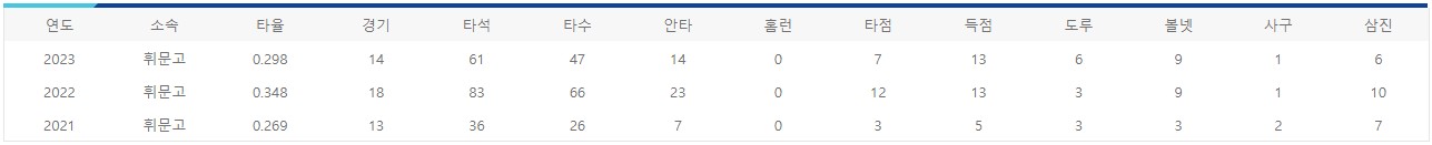 정안석 연도별 기록
