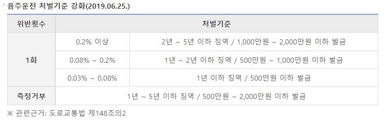 음주운전형사책임