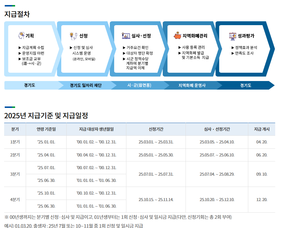 경기도 청년수당 관련 이미지