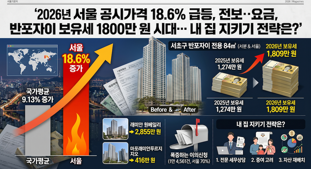 2026년 서울 공시가격 18.6% 급등