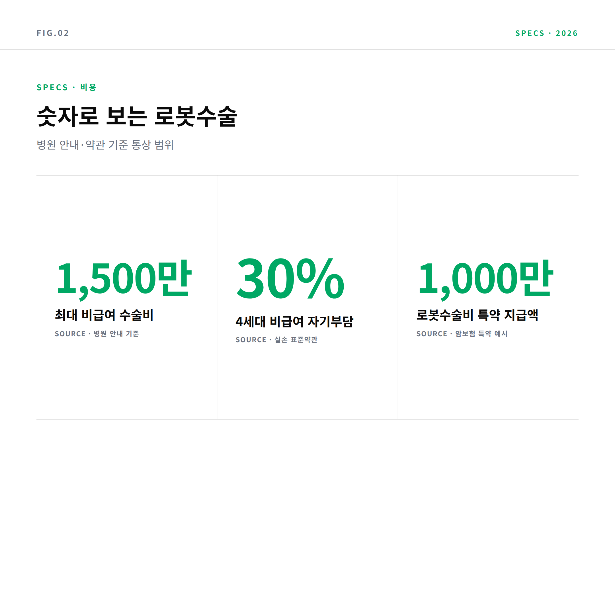 다빈치 로봇수술 비용 핵심 수치: 최대 1,500만 원, 자기부담 30%, 특약 1,000만 원