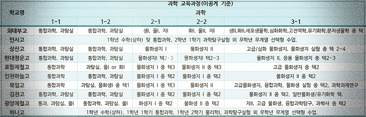 자사고별 과학교육과정