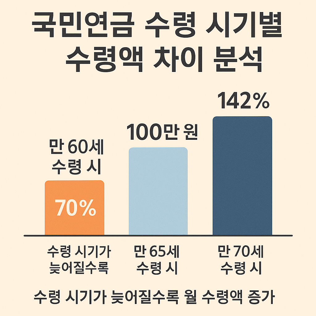 국민연금 수령 시기에 따라 달라지는 수령액