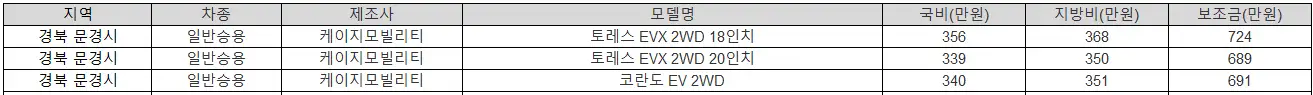 2025년 경북 문경시 전기차 보조금