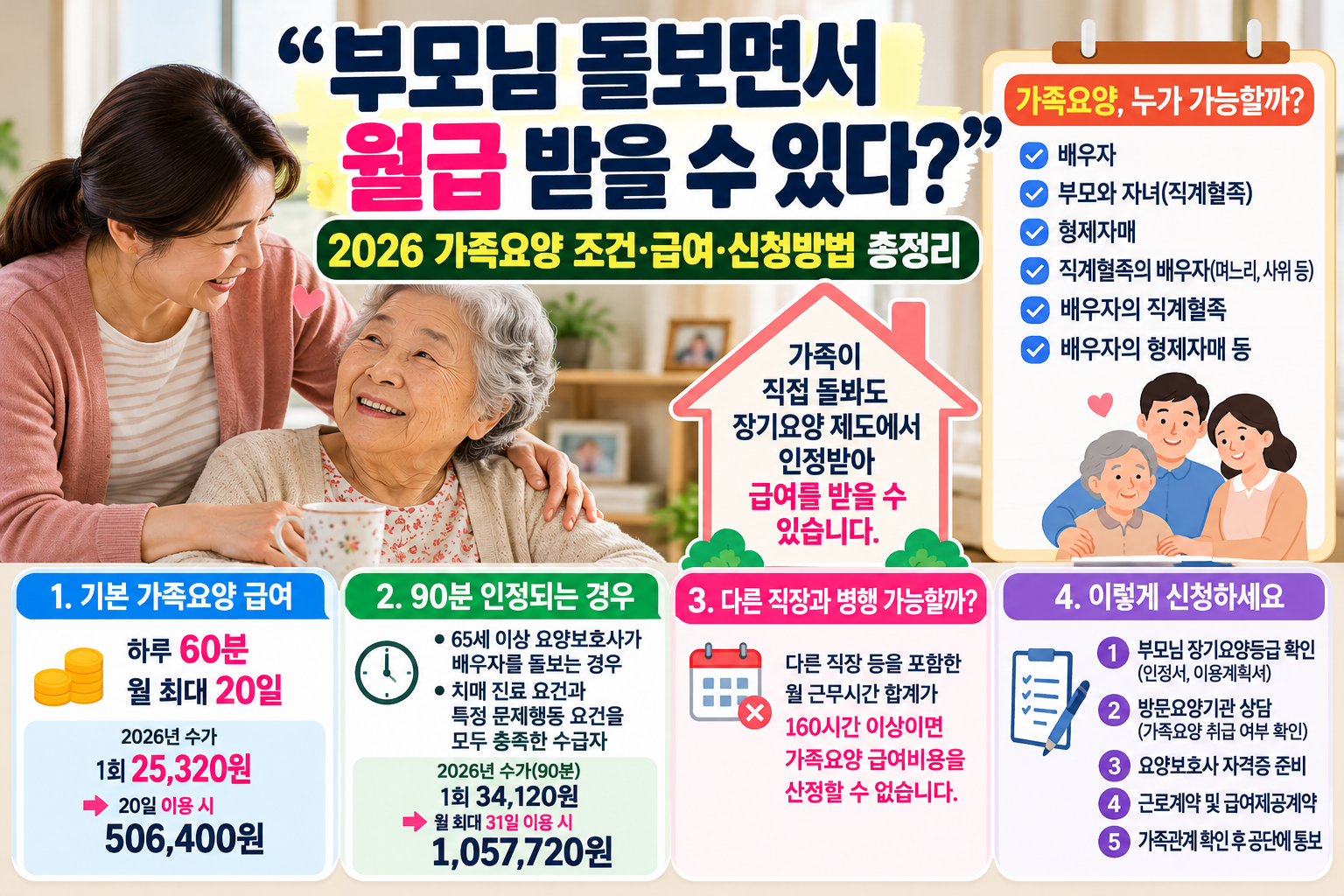 2026년 가족요양 조건과 60분&middot;90분 급여 인정기준, 신청방법을 설명하는 이미지