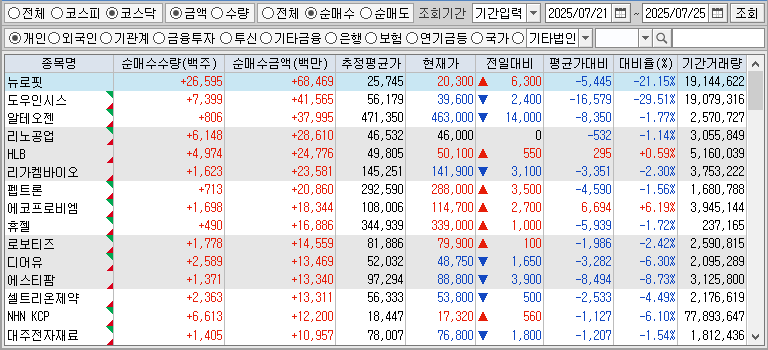 주간 코스닥 개인 순매수