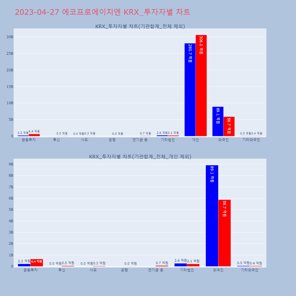 에코프로에이치엔_KRX_투자자별_차트
