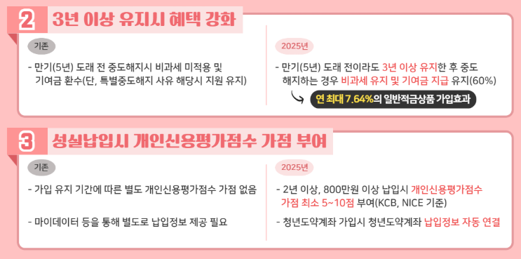 연 9.5% 금리 청년도약계좌