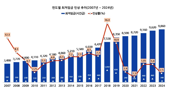 2024년 최저시급 / 최저임금