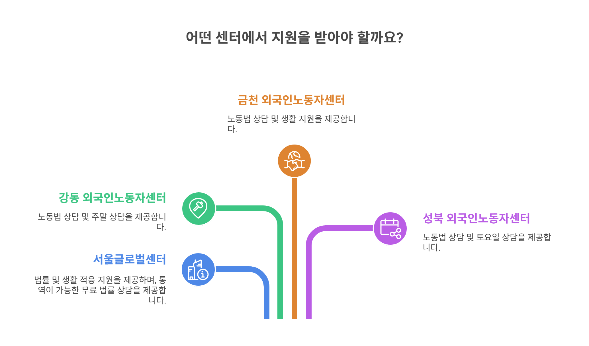 서울글로벌센터 & 외국인노동자센터