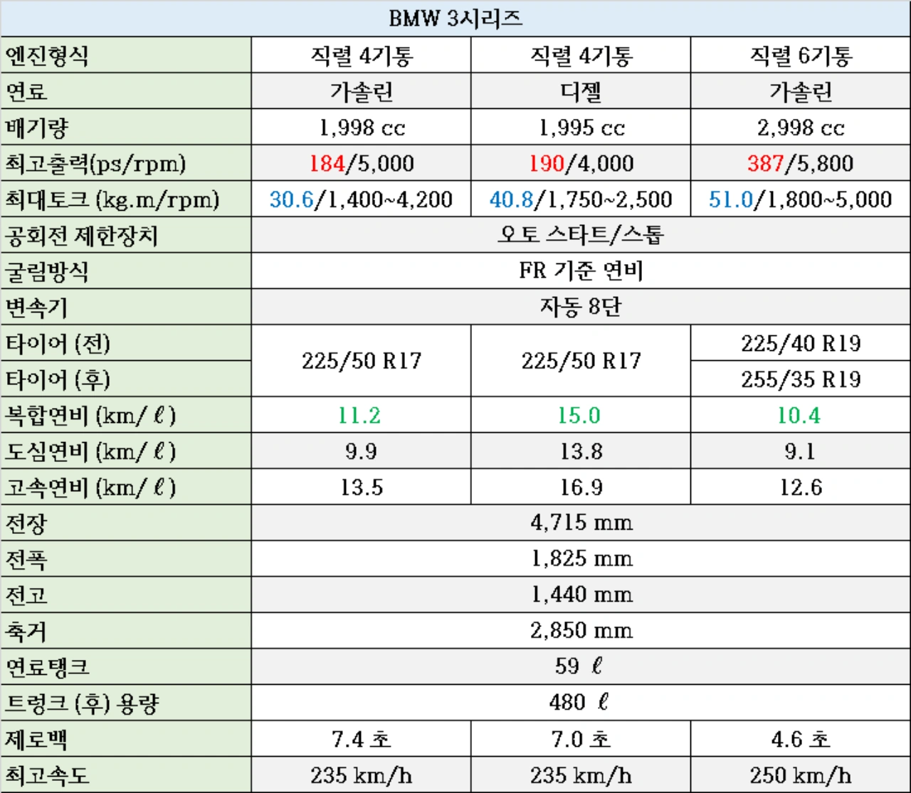 bmw 3시리즈 320I, 320D, m340I 연비 및 제원 비교